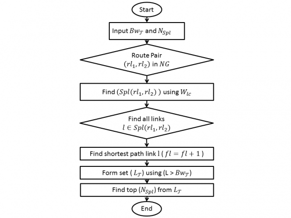 Figure 3 : Flow diagram of proposed shortest path based special link selection