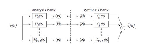 Figure 2 : Analysis and synthesis branch of an nchannel filter bank [13]