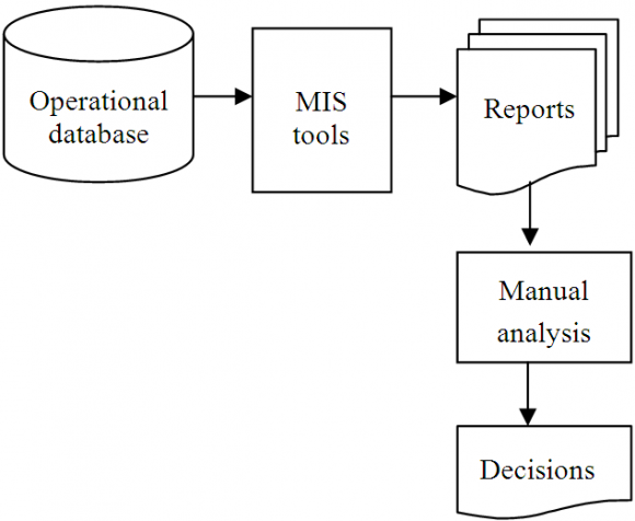Figure 2 : Decision making with data mining