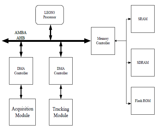 Fig. 2 : DMA Controller Architecture