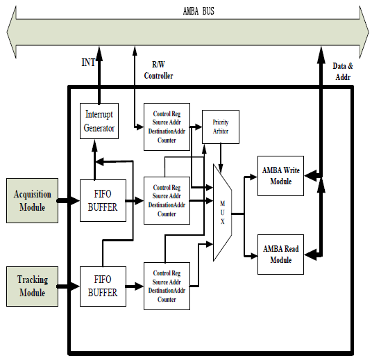Fig. 4 : FSM Diagram VI. The Software and Hardware Co-Verification of dma ip