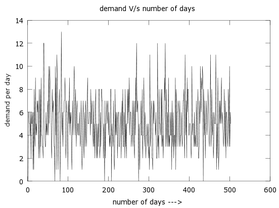 Demand of Software Component to Software Developer with Number of Days. The variation of demand with the 500 of days were analyzed and is shown in fig 2. The arrival time of client is also not certain. The arrival time of client to the software developer is shown in fig 3. The Average Daily Warehouse with respect to order of level(p) and Reorder quantity(Q) is not fixed. The amount of component changes with the number of new components required and time to place the order for new component. Fig 4 shows the Average Daily Warehouse with respect to order of level(p) and Reorder quantity(Q). Fig 6 shows the average daily sale on the basis of the data shown in fig 5. After 500 days of iteration, the average daily cost for reorder of component is shown in fig 7. The loss of client if software is not available in time the Average daily shortage cost is shown in fig 8. There are three factor Global Journal of C omp uter S cience and T echnology Volume XV Issue VII Version I Year 2015 ( C ) which were assumed for calculating the total cost in maintain the library of the commercial off the shelf components. The Effect of different factor of total cost of maintain library is shown in fig 10. From the fig 10, it can be seen that the loss due to shortage cost greatly affects the total cost.