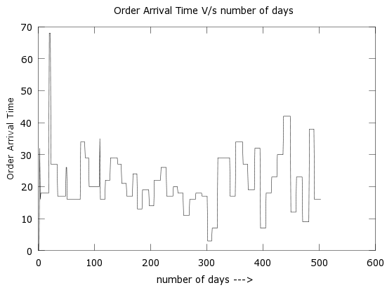 Fig. 2 : Demand of Software Component to Software Developer with Number of Days