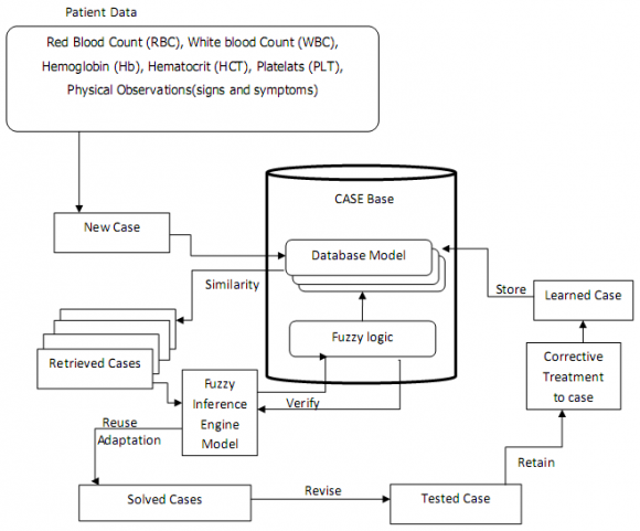 Figure 2 : A Fuzzy logic inference flowchart for hematology classification