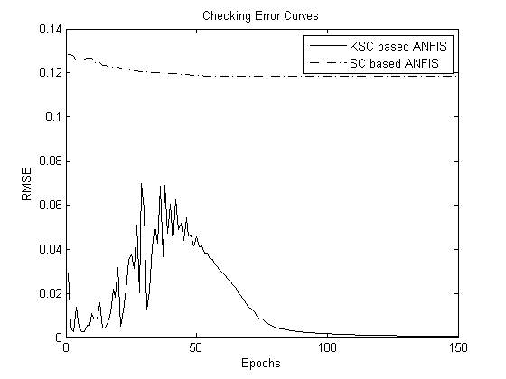 Fig. 2 : RMSE error curves for Qualitative Bankruptcy prediction (a) training error curves for KSC and SC based ANFIS. (b) Checking error curves for KSC and SC based ANFIS. (c) Training error curve for KFCM and FCM based ANFIS. (d) Checking error curve for KFCM and FCM based ANFIS
