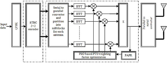 Fig.1: PAPR reduction technique by using PSO based PTS weighing factor a) Peak to Average Power Ratio OFDM signal show very high Peak to average power ratio. A high PAPR can cause the complexity increased of the analog-to-digital converter (A/D) and digital-to-analog converter (D/A). Therefore, Radio frequency amplifier (RF) can decrease the efficiency and it can operate in non-linear region which damaging the performance of communication system. In OFDM system, an input data block of length N can be written as X = [X 0 , X 1 ? ? , X N?1 ] T ,and each symbol modulating one of a set of subcarrier{ ð??"ð??" ?? , ?? = 0,1, ? ? . . , ?? ? 1}. The N subcarriers are selected to be orthogonal. The datablock of the OFDM symbol is given by