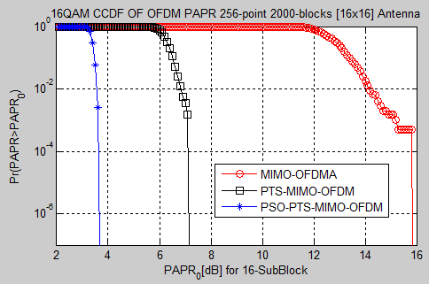 Fig. 4 : CCDF vs. PAPR for PSO-PTS MIMO (16×16)