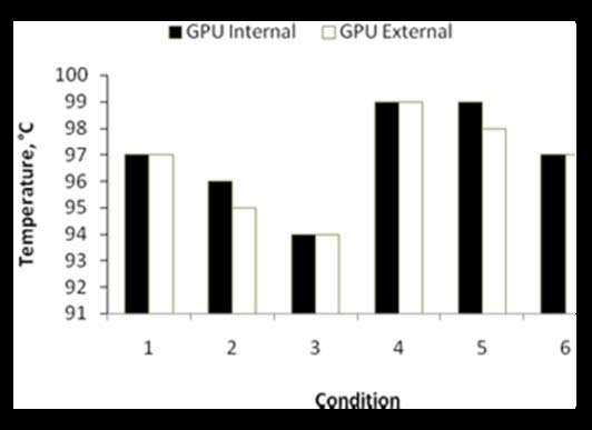 Figure 6 : Temperatures of GPU for different cooling mechanisms IV.
