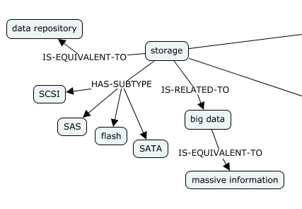 Figure 3 : Fragment of the ontology "outsourcing de TI"