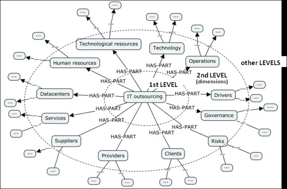Figure 5 : Panoramic view of the complete ontology