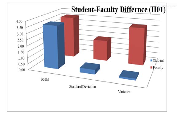 Fig-1 : Student-Faculty ICT Knowledge Difference (Source: Author) Above figure -1 it is proving that students and faculty have not considerable difference in their Knowledge towards ICT in relation to their occupation. Students and faculty have their mean scores 3.61 and 3.62 respectively. Standard deviations and variances for boys and girls are also reflecting no significant in relation with occupation.