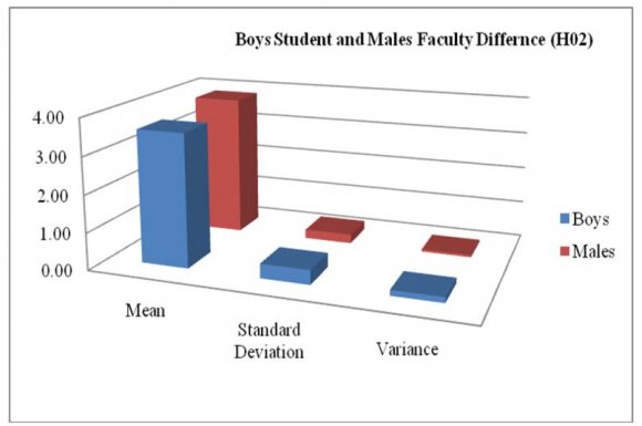 Fig-2 : Boys Student and Males Faculty ICT Knowledge Difference (Source: Author)