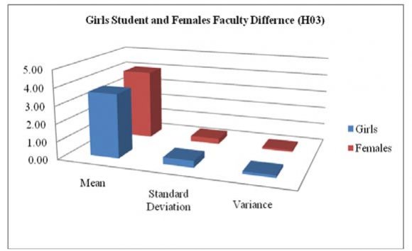 Fig. 3 : Girls Student and Females Faculty ICT Knowledge Difference (Source: Author) Fig-3 is also showing that female faculty have greater knowledge about ICT in contrast girls' student (4.01>3.64). The findings of this paper are suggesting to girl's student to improve increase their knowledge regarding ICT use in their study.V.