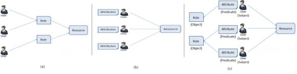 Figure 2 : Generic framework required for predicate-based access control model