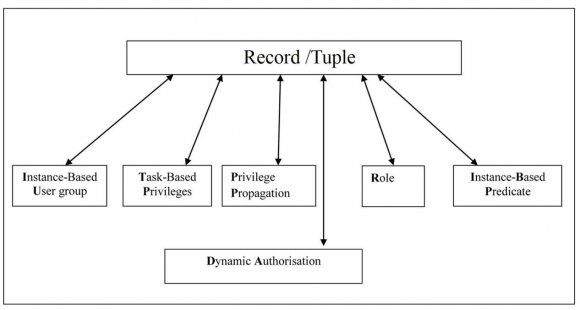 Figure 3 : Components of predicate-based access control model