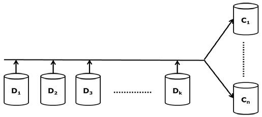 Figure 4 : Comparative Simulation VII. CONCLUSION This work compares the standard fault tolerance mechanisms for non-cloud based distributed storage solutions [9] [11] [12]. The work majorly focuses on RAID-4, RAID-5, Linux RAID-6, Array Codes and finally the Non -MDS Codes and realise the need for Erasure based codes for optimal performance. Also this work defines the parameters influencing the performance of Erasure codes in detail. Furthermore the work proposed an optimal cloud based fault tolerance code based on Erasure and evaluates the performance on multiple commercial cloud based storage solutions like Microsoft Azure, Amazon S3 and Finally Good File System. The simulation of the proposed fault tolerance scheme demonstrates up to 59% improvement in Bit Error Rate using the MATLAB simulation.