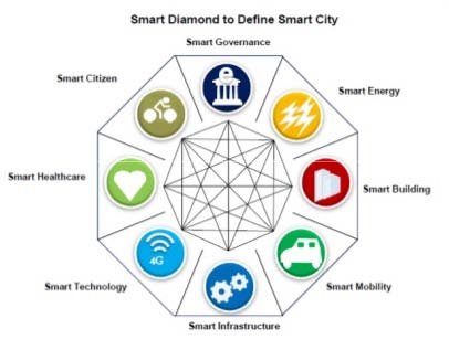 Internet of Things (Iot) for Smart Cities-The Future Technology RevolutionGlobal Journal of Computer Science and TechnologyVolume XVI Issue I Version I