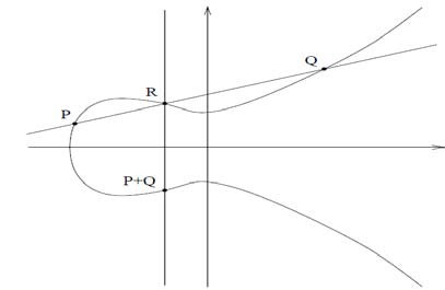Fig. 4 : A plot on y 2 mod 23 = x 3 + 9x + 17 mod 23 IV. SPHERICAL COORDINATES FOR ECMSGR The proposed ECMSGR protocol is based on the concept of Cartesian Coordinates system which is consists of four basic elements: a) Choice of origin b) Choice of axes c) Choice of positive direction for each axis d) Choice of unit vectors for each axis.