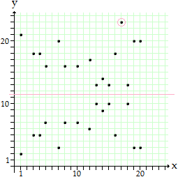 Fig.7 : Elliptical curve based Multi Tier Spherical Grid