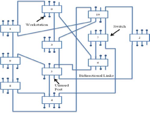 Figure 1 : An example of custom NoC with irregular topology (a) irregular networks (b) corresponding topology graph