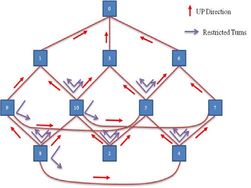 Efficient Routing Implementation for Irregular Networks Global Journal of Computer Science and Technology Volume XIV Issue V Version I