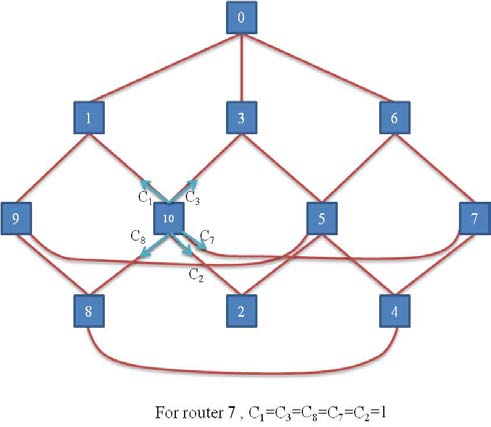 Figure 4 : Pseudo-code for the computation of configuration bits