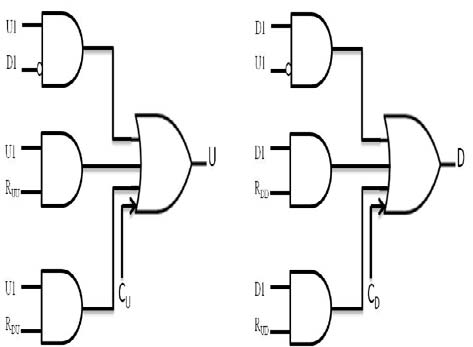 Figure 6 : LBDR-UD implementation, using logic gates. ? The destination is a descendant of source router and the transmitted message can be headed to the up direction at the upper level router via the down direction output port DU R U × 1 . As stated above, this logic provides support for nonminimal and minimal paths of the network, and produces a signal for each output port. When U1 and D1 signals are reset, then the C (Core) signal is set and the message is received at the final destination router. III.