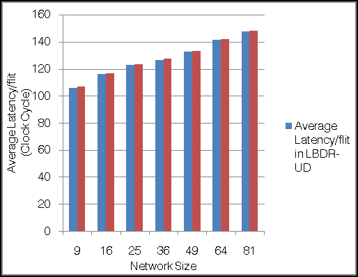 Figure 7 : Average Memory comparative result between LBDR-3D and Table based (up*/down*) routing with different network size b) Effect of Network Size on Latency Increase the network size also increases the packet transmission delay. Fig. 8 shows the average per flit latency of different network sizes. LBDR-UD performs the bit logic computation for route the message (packets). LBDR-UD and TABLE based (up*/down*) routing generate the approximately same average latency with respect to different network size but compare to Table based, LBDR-UD slight less as shown in fig. 8 Searching time for the corresponding entry in the routing table per router reduces for the LBDR-UD.c) Effect of Network Size on ThroughputFig.9shows the Average Throughput/packet with different network size. LBDR-UD same throughput as compare to TABLE based (up*/down*) routing.