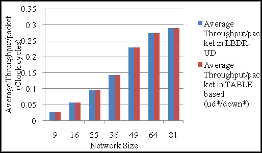 Figure 8 : Average Latency/flit comparative result between LBDR-3D and Table based (up*/down*) routing with different network size