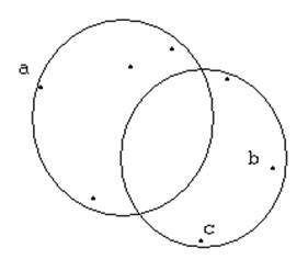 Journals Inc. (US) Isotropic Dynamic Hierarchical Clustering Let's shift the center (O) of the circle towards the point Q, so that the new circle with the center Oa lies both through points Q and A. See the picture above. The value of the shift can be calculated based on the points Q, O and A. When we shift the center for the point A, this doesn't necessarily mean that any other point B will belong to the new shrunken circle. But we can repeat this procedure for all points of the set, and find the largest shrunken circle, corresponding to the shortest allowed shift. That circle will work for all the points of the set. d) Calculation of a Quasi-Minimal Bounding Circle e) Exact Minimal Bounding Circle VIII.
