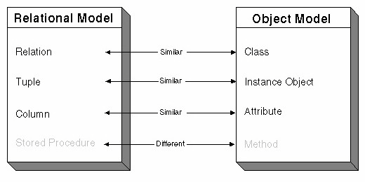 Figure 2 : Example of Data Representation in Relational vs Object-Oriented Data Model