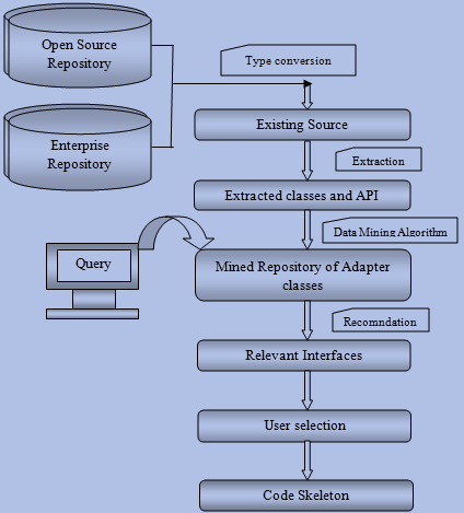 Figure 1 : Automated Object Ensembles (AOE) plugin Framework