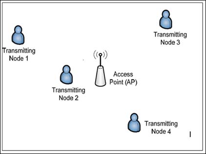Fig. 3 : Access Point and Trasnmitting Nodes inside LAN V. SIMULATION AND RESULT a) Random Packet generation Packet from each transmitting node is generating according to Poisson's distribution, so the time interval between each packet is an exponential distribution with mean 1 / no of packet generation in unit time. Exponentially distributed random numbers are generated in MATLAB for representing packet access in the access point. All the packets are equally probable to come from any of the transmitting nodes; so they are distributed among the transmitting nodes using uniforms integer random number generator from 1 to 4.A packet in access point can be retransmitted packet or a fresh packet, where a packet can be retransmitted not more than 8 times.