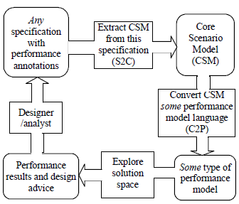 Figure 3 : Tools for a Future Converged SPE Process, linked to Software Development Tools