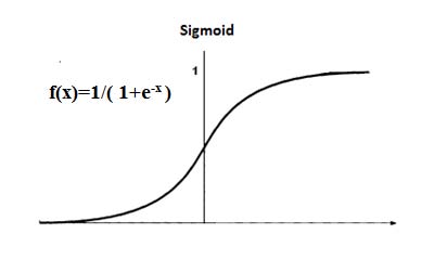 Fig:1.3 : Logistic sigmoid function