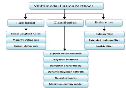 Figure 9 : Fusion Methods[59]