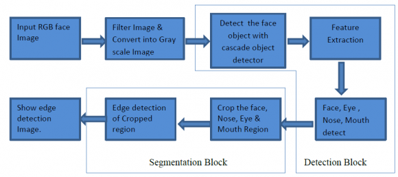 First I have detect the face then other parts of the face. If it cannot extract the face It will not find the any part of feature of face. It also compute the boundary box value which performs multi-scale object detection on the input image and return M-by-4 matrix.d) SegmentationIn our research Image segmentation dividing human face image into multiple parts. This is typically used to identify objects or other relevant information in digital images. From detected face image we separate the extracted part of face which are nose, eyes and lip and hole face portion by Discontinuous based Image Segmentation which is Edge detection. The segmentation of image using edge detection convert in a binary image. For image segmentation and edge detection we have used sobel operator of Gradient Based Method.VI. Experiments and Experimental ResultsAll the methods, techniques and algorithms have implemented using open CV in Matlab. It is enriched with many toolbox which make our research very smooth and easy. For object detection we have vision cascades object detector toolbox which embedded with Matlab 2013.First we read an image by imread () function. Then crop the image by imcrop () function. Then convert the RGB image into the gray 2016 Global Journals Inc. (US)