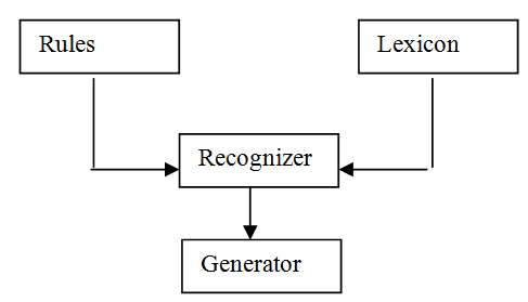 Figure 1 : The KIMMO model structure In 1990, the Summer Institute of Linguistics produced PC-KIMMO version 1, an implementation of the two-level model written in C. This implementation was called PC-KIMMO(Antworth, 1990). This system had a serious deficiency: It could not determine the part of speech of a word or its inflectional categories(Antworth 1992;Xu 2002).Al-Shalabi and Evens designed a computer system for Arabic morphology that employs a new and fast algorithm to find roots and patterns for verb forms and for nouns and adjectives derived from verbs (Al-Shalabi & Evens, 1998, Young-Suk 2003). For languages other than Arabic, a morphological syntax interface was proposed that separates syntactic function from morphological information in sequence projection architecture for the French language. This system was designed byFrank and Zaenen (2000). A number of morphological systems, based on finite-state analysis,