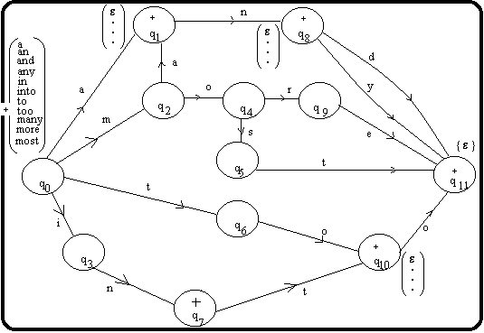 Figure 2 : Lexical analysis based on a finite automaton