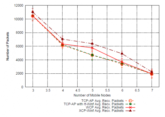 Figure 7 : 16 Mesh Nodes -Variable Number of Mobile Nodes, TCP-AP with rt-Winf Delay