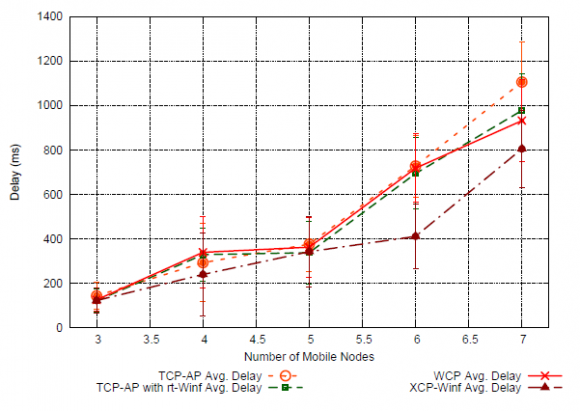 Figure 9 : Variable Number of Flows Ad-Hoc Scenario, TCP-AP with rt-Winf Throughput
