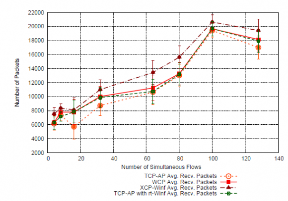 Figure 14 : 16 Mesh Nodes -Variable Number of Mobile Nodes, WE TCP-AP Received Packets
