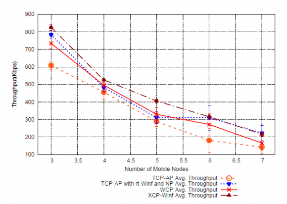 Figure 15 : Variable Number of Flows Ad-Hoc Scenario, WE TCP-AP Throughput allowing it to increase the flow rate, and consequently increase the number of received packets and reducing the overall delay. We can conclude that the available bandwidth and capacity evaluation of rt-Winf, estimated