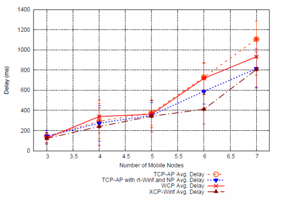 Figure 16 : Variable Number of Flows Ad-Hoc Scenario, WE TCP-AP Delay