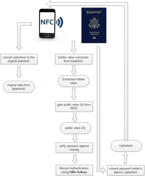Security to Protect E-Passport against Photo Forgery Global Journal of Computer Science and Technology Volume XVI Issue VI Version I 17 Year 2016 ( ) X. Decryption of the Cipher text (using Elgamal Decryption)
