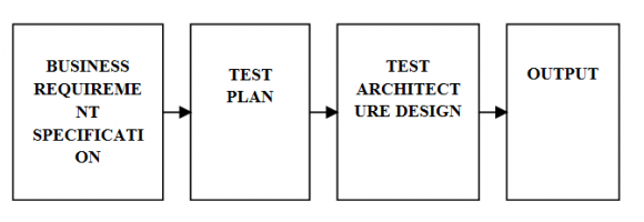 Figure 2 : Basic Test Design Architecture