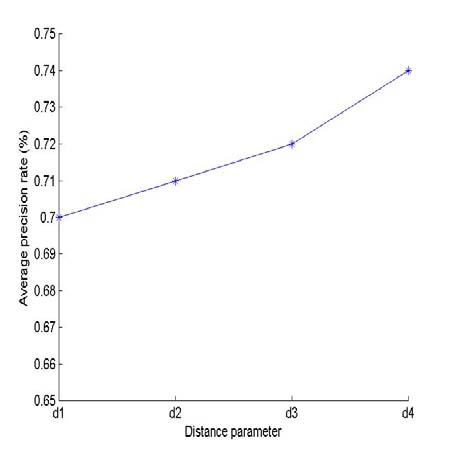 Figure 7: Average F-Measure graph