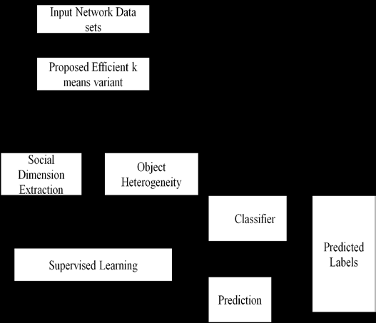 Figure 1 : Architecture of Scalable Learning of Collective Behavior [1] Figure 1 show proposed system architecture, Firstly data sets of different social networking sites are entered as input. Various extraction techniques are used to achieve supervised learning. After social dimension extraction, discriminative and prediction occurs. The outcome of this, gives predicted labels in social networks.In proposed work, first analyzed the results of extended edge-centric based method for the extraction of social dimensions .Large social network datasets are used for this[1]. As per the problem stated, Existing edge-centric clustering approach is extended to change the object heterogeneity. Proposed approach improves the prediction performance for social networks (multimode networks)[19].