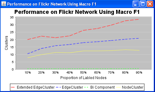 Figure 5 : Blog Catalog network (micro F1)