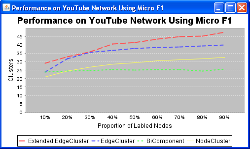Figure 9 : You Tube network (micro F1)